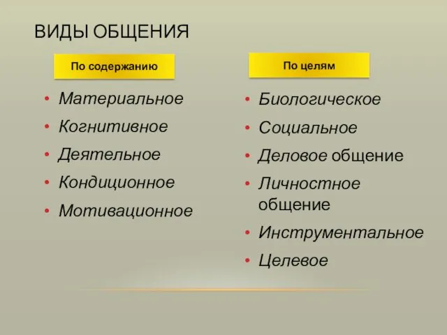 ВИДЫ ОБЩЕНИЯ Биологическое Социальное Деловое общение Личностное общение Инструментальное Целевое