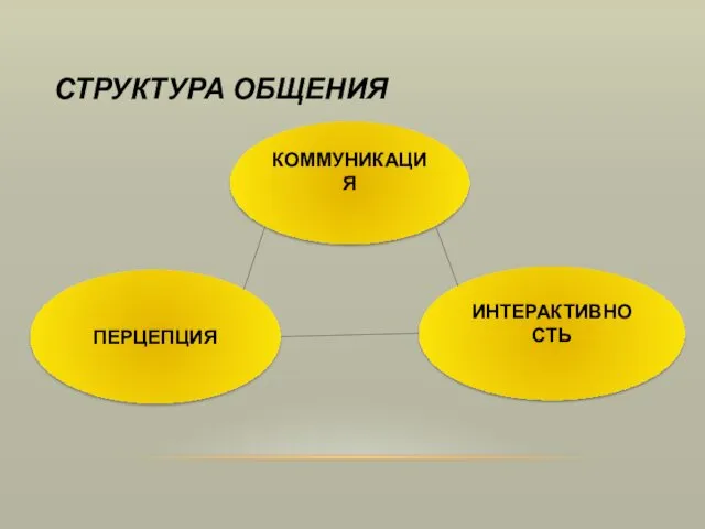 СТРУКТУРА ОБЩЕНИЯ ПЕРЦЕПЦИЯ ИНТЕРАКТИВНОСТЬ КОММУНИКАЦИЯ