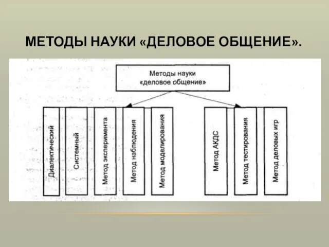 МЕТОДЫ НАУКИ «ДЕЛОВОЕ ОБЩЕНИЕ».