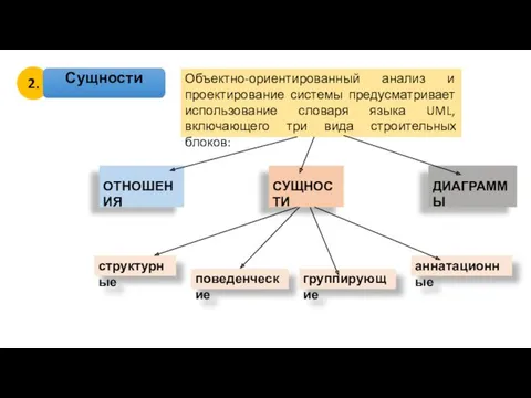 2. Сущности Объектно-ориентированный анализ и проектирование системы предусматривает использование словаря