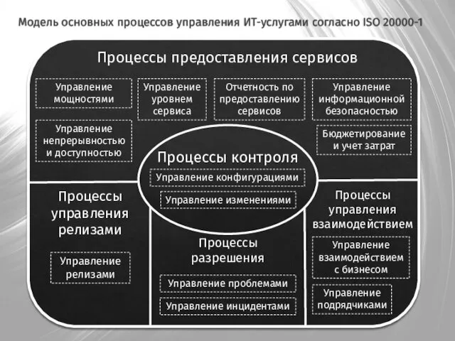 Процессы контроля Процессы предоставления сервисов Процессы управления релизами Процессы разрешения Процессы управления взаимодействием