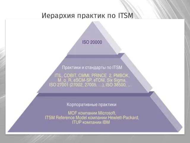Иерархия практик по ITSM