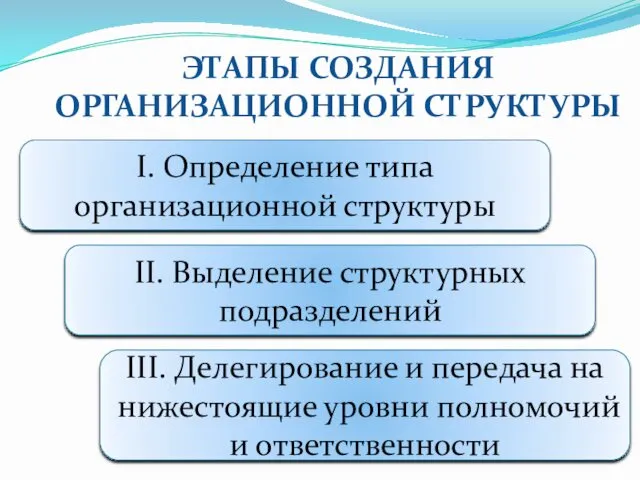 ЭТАПЫ СОЗДАНИЯ ОРГАНИЗАЦИОННОЙ СТРУКТУРЫ I. Определение типа организационной структуры II. Выделение структурных подразделений