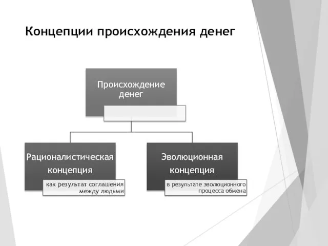 Концепции происхождения денег