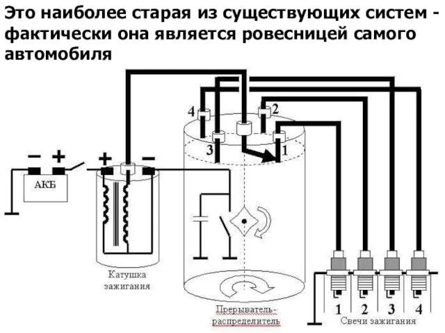 Это наиболее старая из существующих систем - фактически она является ровесницей самого автомобиля