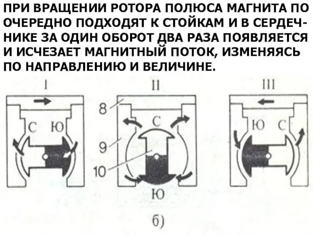 ПРИ ВРАЩЕНИИ РОТОРА ПОЛЮСА МАГНИТА ПО ОЧЕРЕДНО ПОДХОДЯТ К СТОЙКАМ