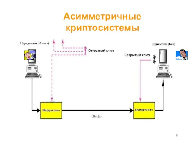 Асимметричные криптосистемы