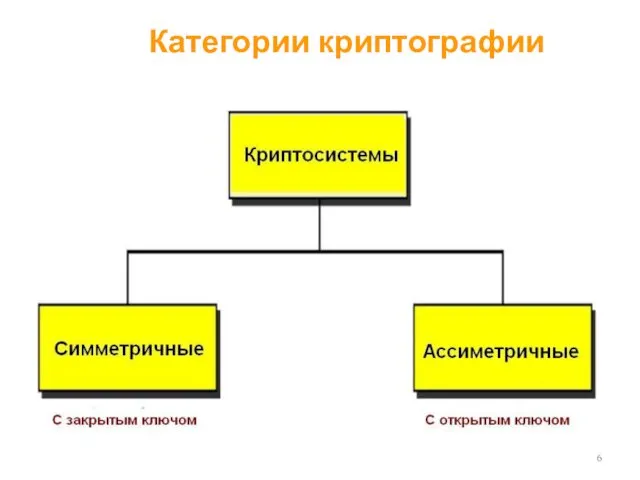 Категории криптографии