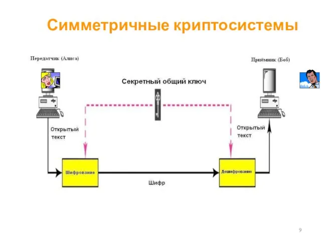 Симметричные криптосистемы