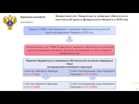 Обособленный учет ТОФК бюджетных и денежных обязательств получателей средств федерального