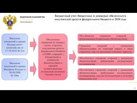 Внесение изменений в приказ Федерального казначейства от 17.10.2016 № 21н