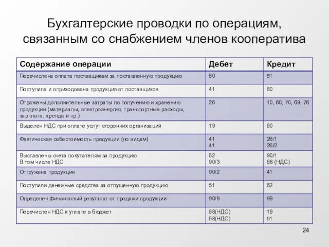 Бухгалтерские проводки по операциям, связанным со снабжением членов кооператива