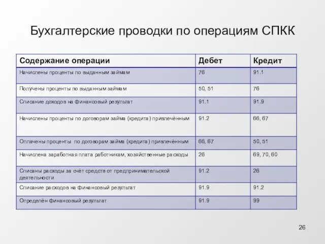 Бухгалтерские проводки по операциям СПКК