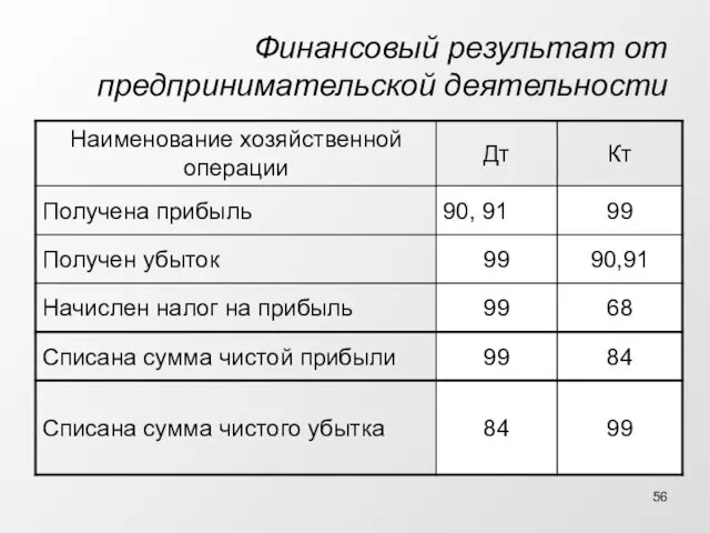 Финансовый результат от предпринимательской деятельности