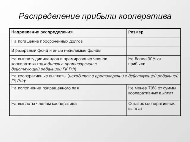 Распределение прибыли кооператива