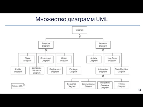 Множество диаграмм UML