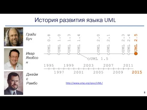 История развития языка UML Гради Буч Ивар Якобсон Джеймс Рамбо http://www.omg.org/spec/UML/ 2015 UML 2.5