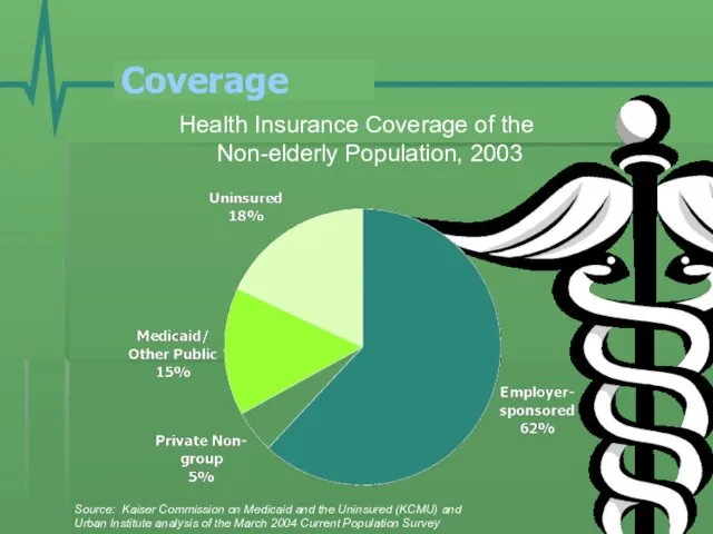 Coverage Health Insurance Coverage of the Non-elderly Population, 2003 Source: