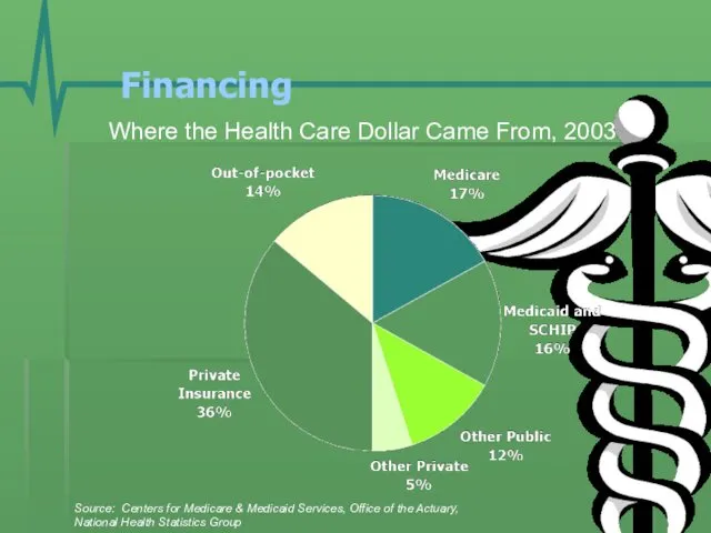 Financing Where the Health Care Dollar Came From, 2003 Source: