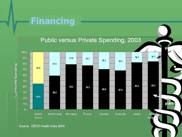Financing Public versus Private Spending, 2003 Source: OECD Health Data 2005 public private