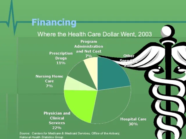 Financing Where the Health Care Dollar Went, 2003 Source: Centers