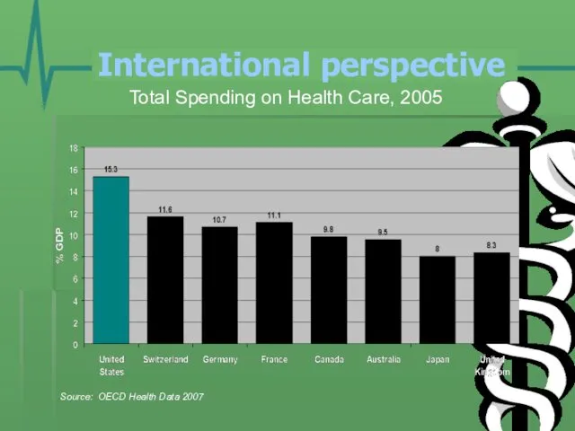 Total Spending on Health Care, 2005 Source: OECD Health Data 2007 International perspective