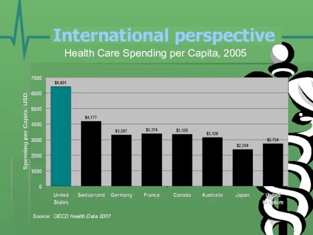 Health Care Spending per Capita, 2005 Source: OECD Health Data 2007 International perspective