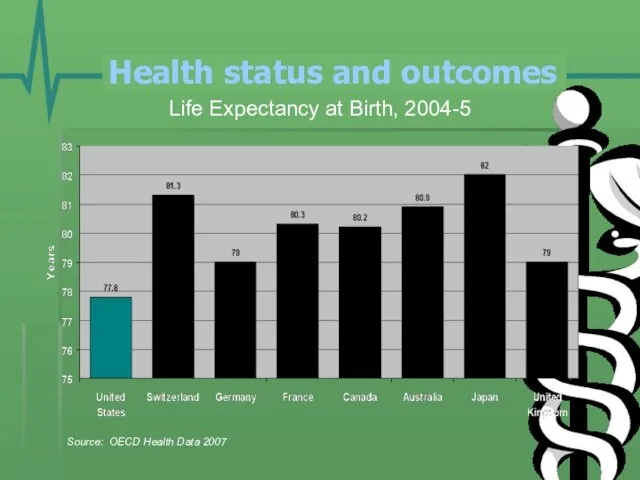 Health status and outcomes Life Expectancy at Birth, 2004-5 Source: OECD Health Data 2007