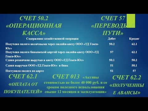 СЧЕТ 50.2 «ОПЕРАЦИОННАЯ КАССА» СЧЕТ 57 «ПЕРЕВОДЫ В ПУТИ» СЧЕТ