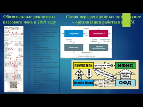 Обязательные реквизиты кассового чека в 2019 году Схема передачи данных