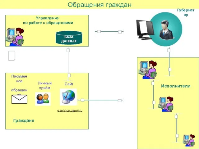 Обращения граждан Сайт Личный приём Письменное обращение Управление по работе