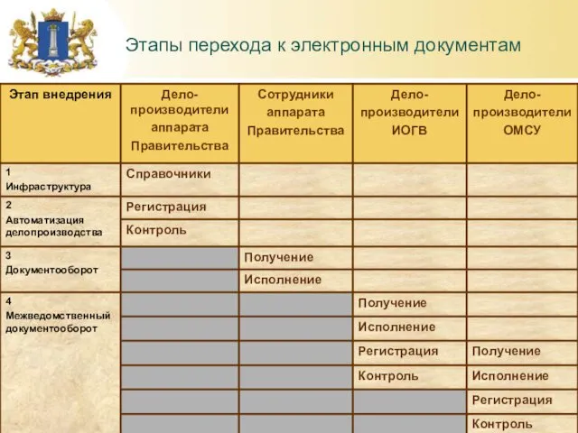 Этапы перехода к электронным документам