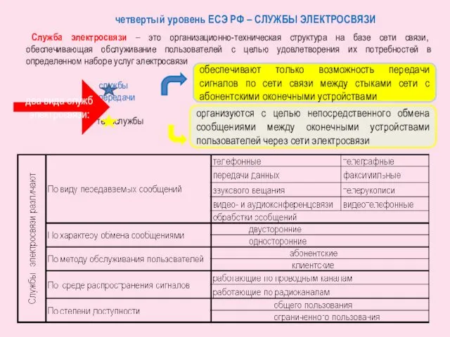 Служба электросвязи – это организационно-техническая структура на базе сети связи,