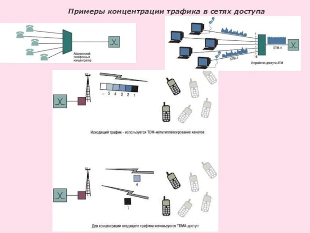 Примеры концентрации трафика в сетях доступа