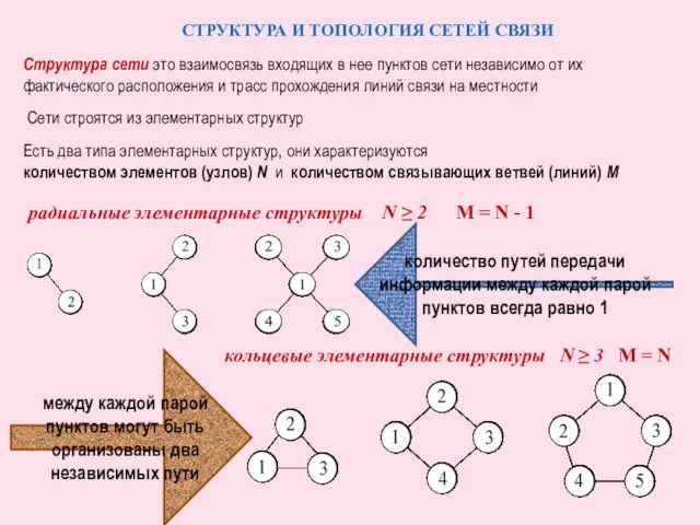 Структура сети это взаимосвязь входящих в нее пунктов сети независимо