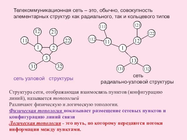 Телекоммуникационная сеть – это, обычно, совокупность элементарных структур как радиального,