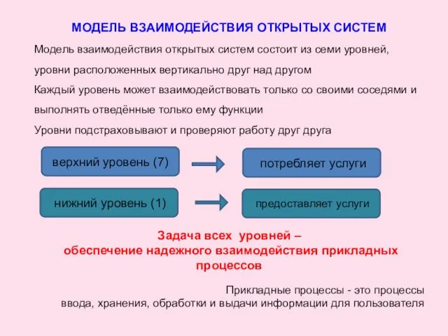 Модель взаимодействия открытых систем состоит из семи уровней, уровни расположенных
