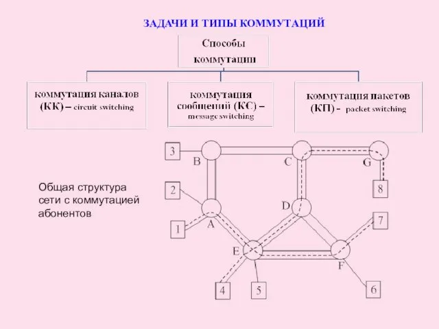 ЗАДАЧИ И ТИПЫ КОММУТАЦИЙ Общая структура сети с коммутацией абонентов