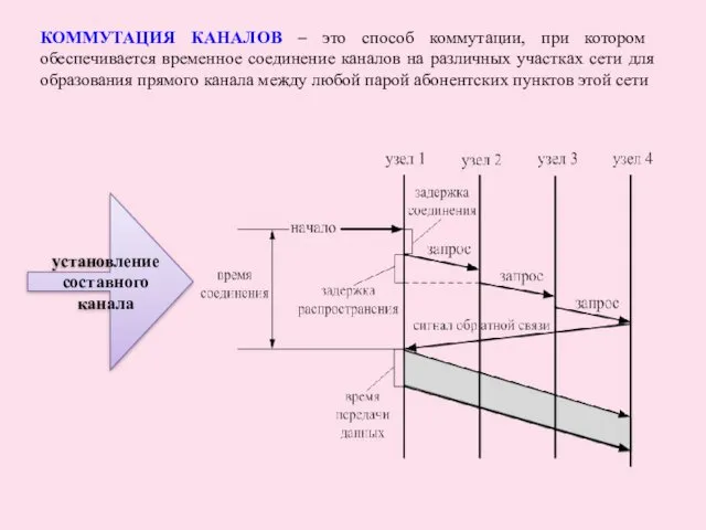 КОММУТАЦИЯ КАНАЛОВ – это способ коммутации, при котором обеспечивается временное