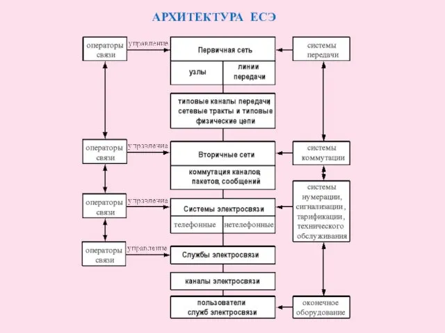 АРХИТЕКТУРА ЕСЭ