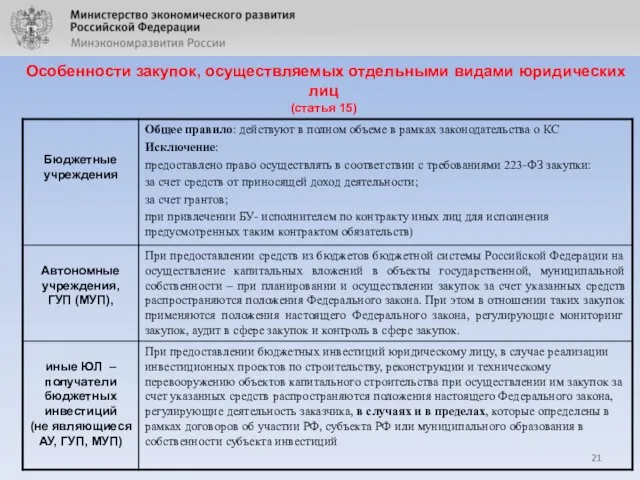 Особенности закупок, осуществляемых отдельными видами юридических лиц (статья 15)