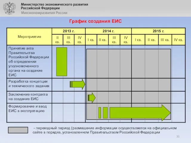 График создания ЕИС - переходный период (размещение информации осуществляется на официальном сайте в