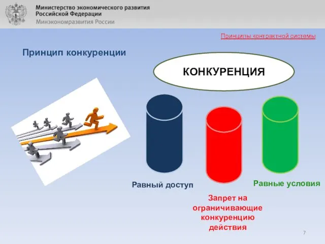 Принцип конкуренции Принципы контрактной системы КОНКУРЕНЦИЯ Равный доступ Запрет на ограничивающие конкуренцию действия Равные условия