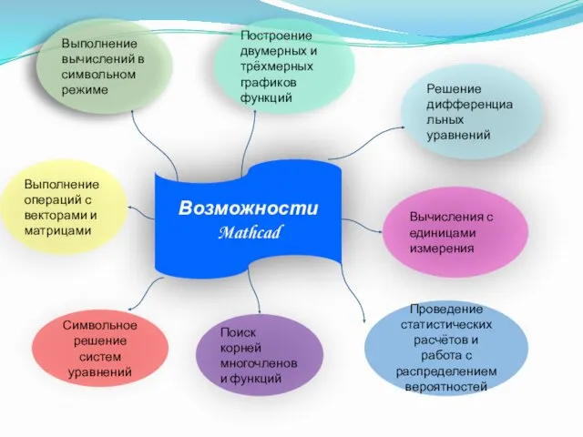 Возможности Mathcad Решение дифференциальных уравнений Построение двумерных и трёхмерных графиков функций Выполнение вычислений