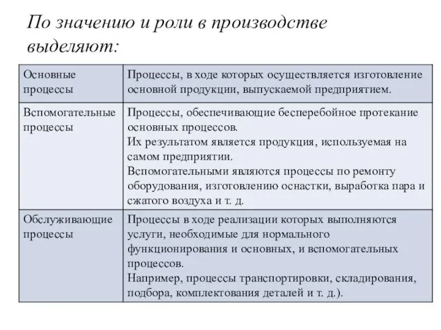 По значению и роли в производстве выделяют: