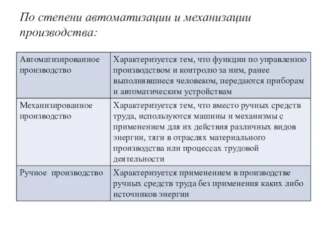 По степени автоматизации и механизации производства: