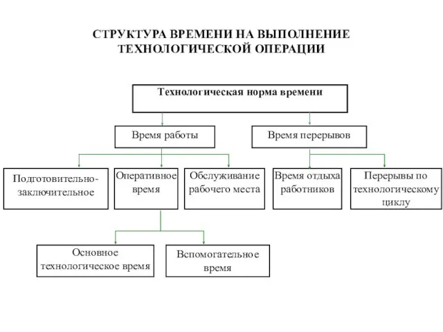 СТРУКТУРА ВРЕМЕНИ НА ВЫПОЛНЕНИЕ ТЕХНОЛОГИЧЕСКОЙ ОПЕРАЦИИ Технологическая норма времени Время