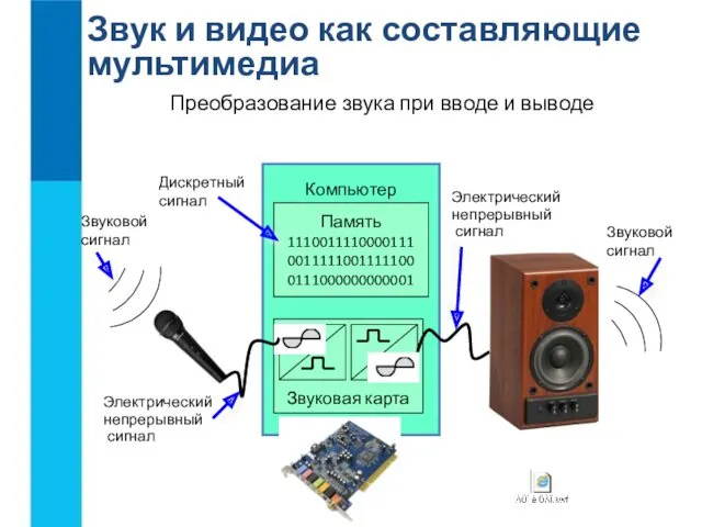 Звук и видео как составляющие мультимедиа Звуковой сигнал Дискретный сигнал Электрический непрерывный сигнал