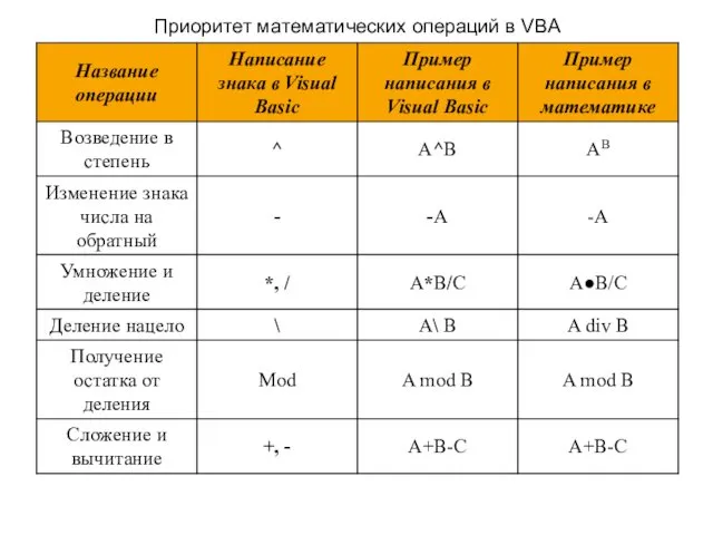 Приоритет математических операций в VBA