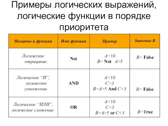 Примеры логических выражений, логические функции в порядке приоритета